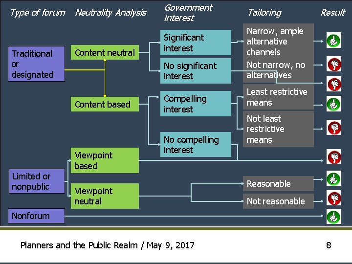 Type of forum Traditional or designated Neutrality Analysis Content neutral Significant interest No significant