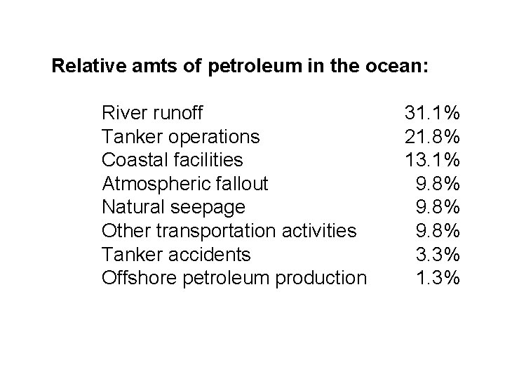 Relative amts of petroleum in the ocean: River runoff Tanker operations Coastal facilities Atmospheric