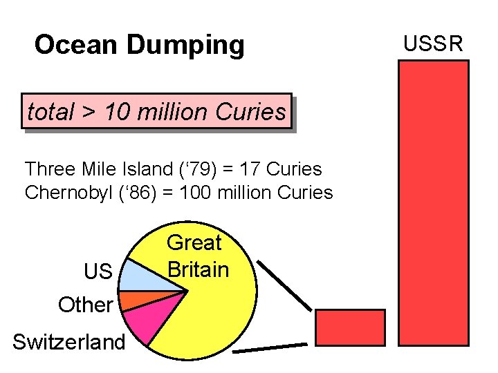Ocean Dumping total > 10 million Curies Three Mile Island (‘ 79) = 17