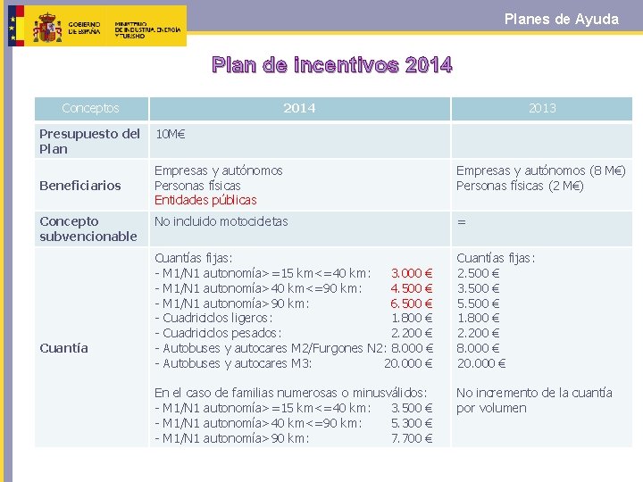 Planes de Ayuda Plan de incentivos 2014 Conceptos Presupuesto del Plan Beneficiarios Concepto subvencionable