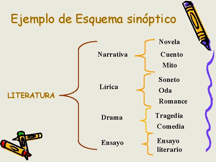 Ejemplo de Esquema sinóptico Novela Narrativa LITERATURA Lírica Cuento Mito Soneto Oda Romance Drama