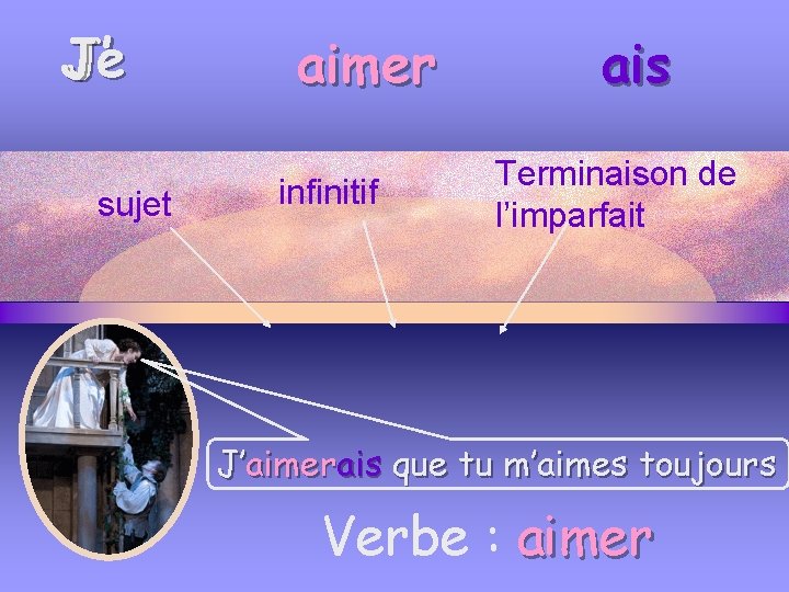 Je J’ sujet aimer infinitif ais Terminaison de l’imparfait J’aimerais que tu m’aimes toujours