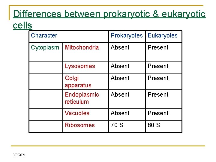 Differences between prokaryotic & eukaryotic cells 3/7/2021 Character Prokaryotes Eukaryotes Cytoplasm Mitochondria Absent Present
