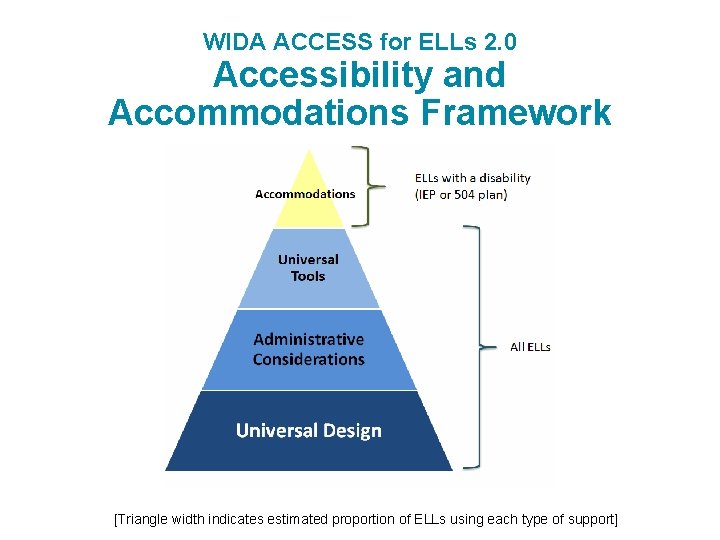 WIDA ACCESS for ELLs 2. 0 Accessibility and Accommodations Framework [Triangle width indicates estimated