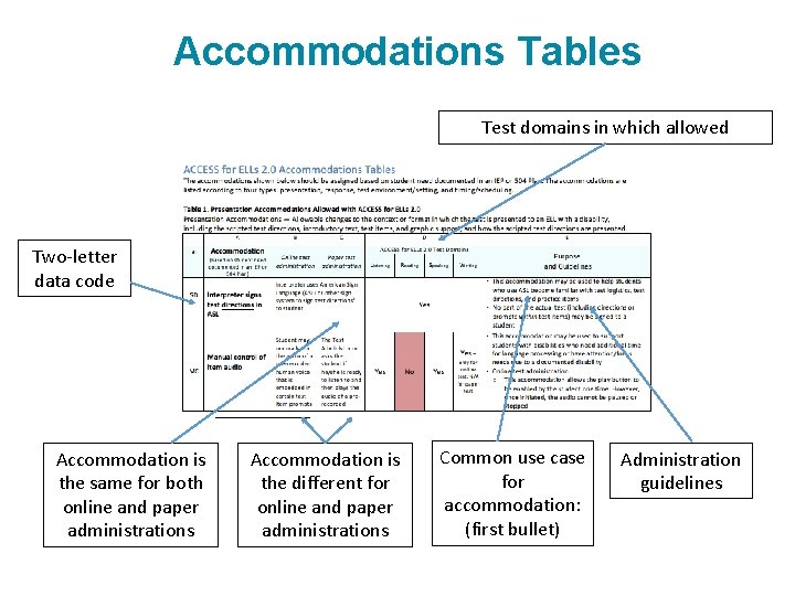 Accommodations Tables Test domains in which allowed Two-letter data code Accommodation is the same