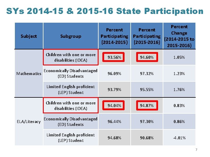 SYs 2014 -15 & 2015 -16 State Participation Subject Mathematics ELA/Literacy Subgroup Percent Change