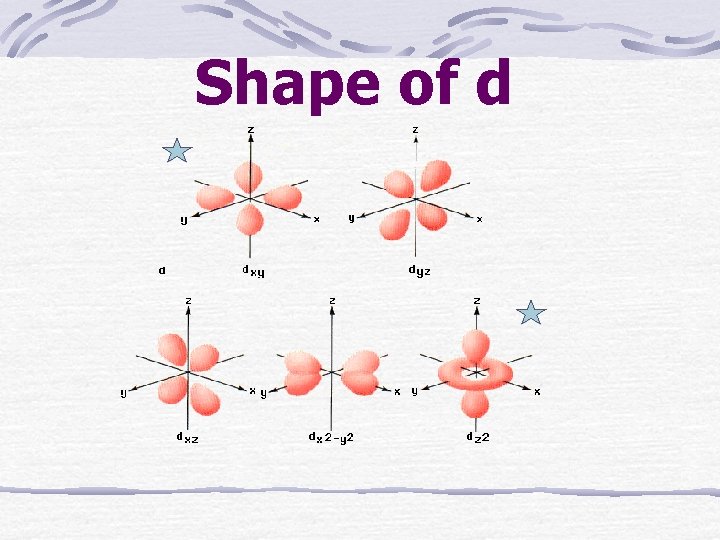 Shape of d 