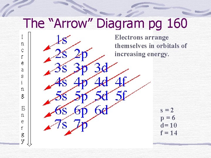The “Arrow” Diagram pg 160 Electrons arrange themselves in orbitals of increasing energy. s=2