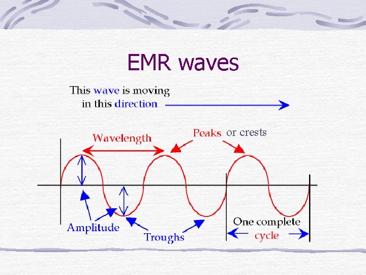 EMR waves or crests 