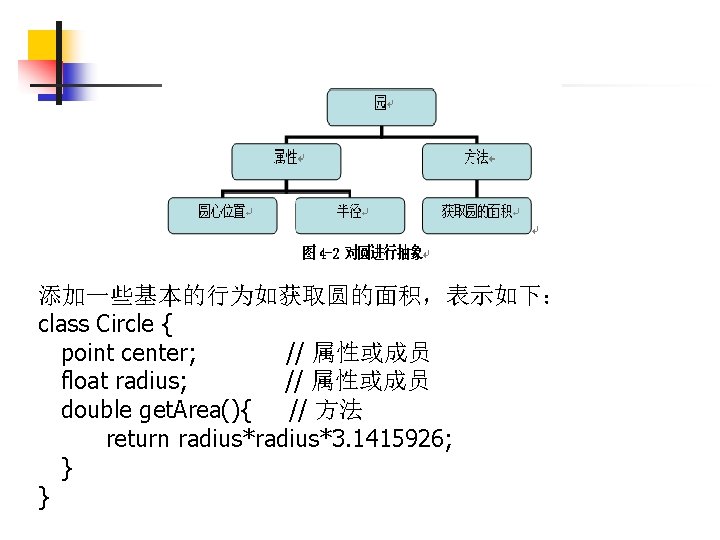添加一些基本的行为如获取圆的面积，表示如下： class Circle { point center; // 属性或成员 float radius; // 属性或成员 double get.