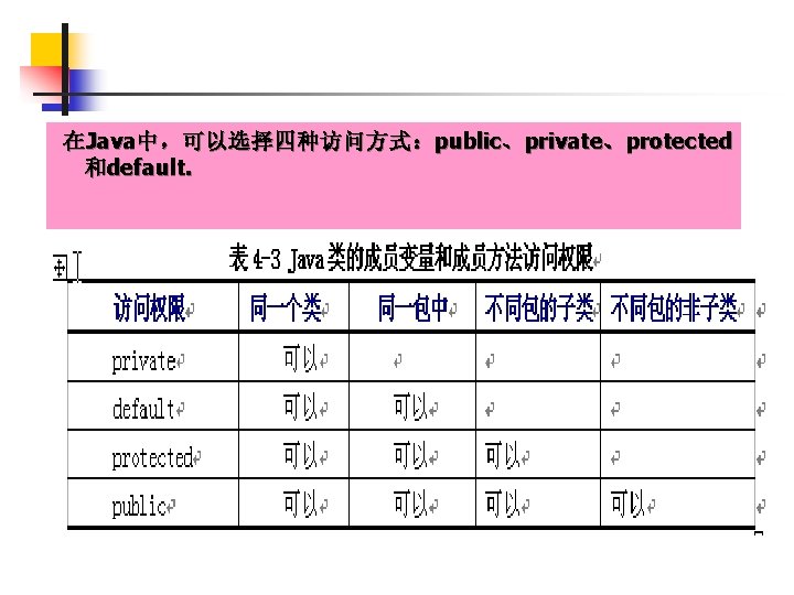 在 Java中 ， 可 以 选 择 四 种 访 问 方 式 ：