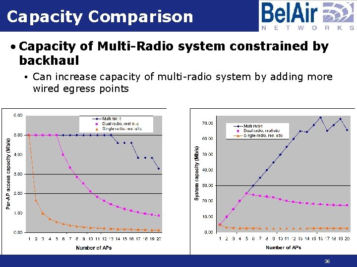 Capacity Comparison • Capacity of Multi-Radio system constrained by backhaul § Can increase capacity