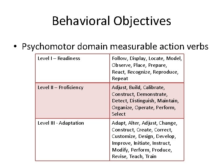 Behavioral Objectives • Psychomotor domain measurable action verbs Level I – Readiness Follow, Display,