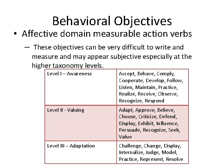 Behavioral Objectives • Affective domain measurable action verbs – These objectives can be very