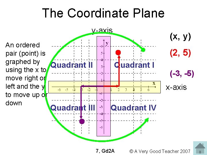 The Coordinate Plane y-axis An ordered pair (point) is graphed by Quadrant II using
