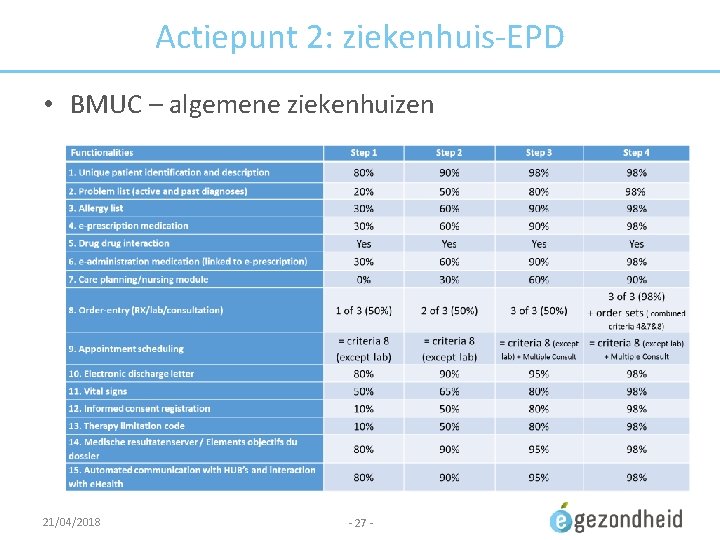 Actiepunt 2: ziekenhuis-EPD • BMUC – algemene ziekenhuizen 21/04/2018 - 27 - 