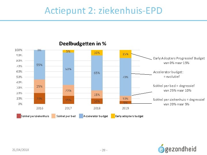 Actiepunt 2: ziekenhuis-EPD Deelbudgetten in % Early Adopters Progressief Budget van 0% naar 15%