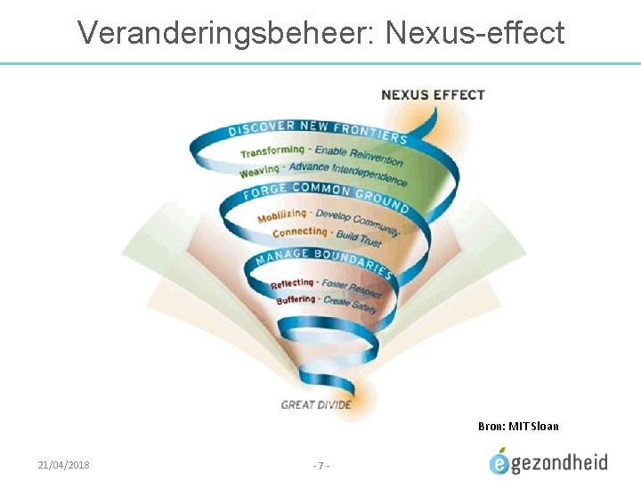 Veranderingsbeheer: Nexus-effect Bron: MIT Sloan 21/04/2018 - 7 - 