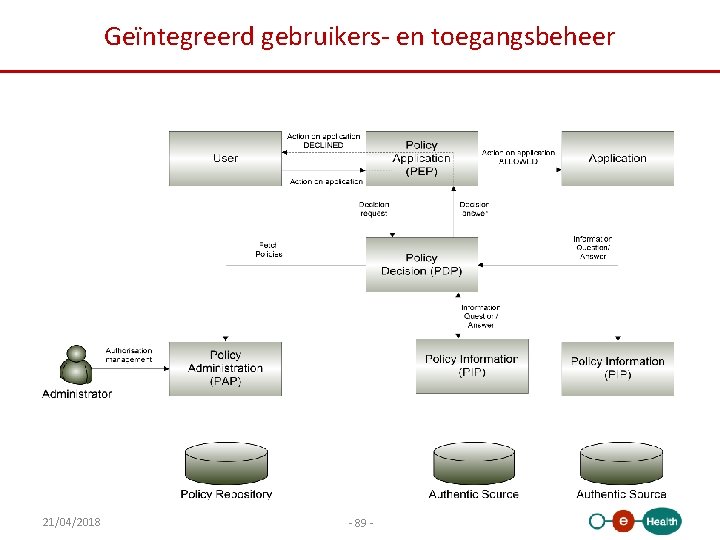 Geïntegreerd gebruikers- en toegangsbeheer 21/04/2018 - 89 - 