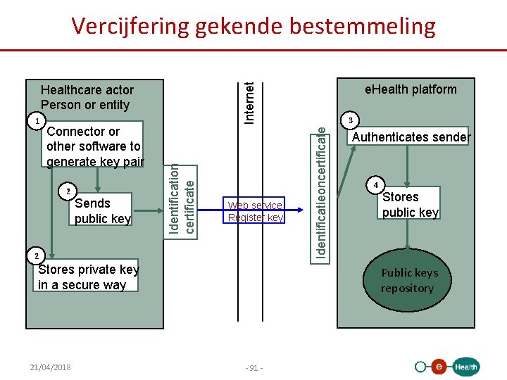 Internet Vercijfering gekende bestemmeling Connector or other software to generate key pair 2 Sends