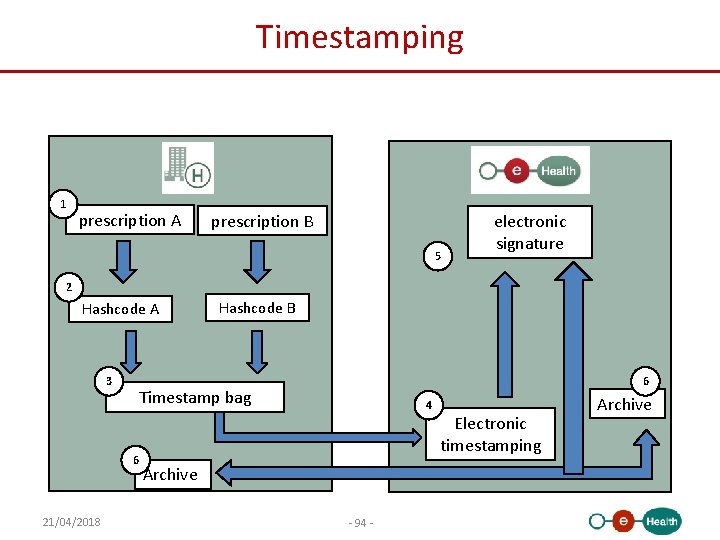 Timestamping 1 prescription A prescription B 5 electronic signature 2 Hashcode A 3 6