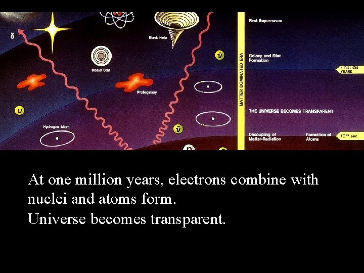 Big Bang At one million years, electrons combine with nuclei and atoms form. Universe