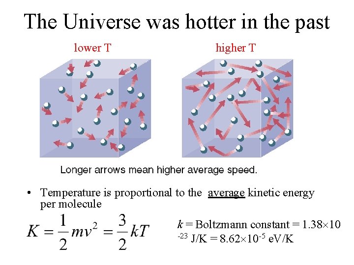 The Universe was hotter in the past lower T higher T • Temperature is