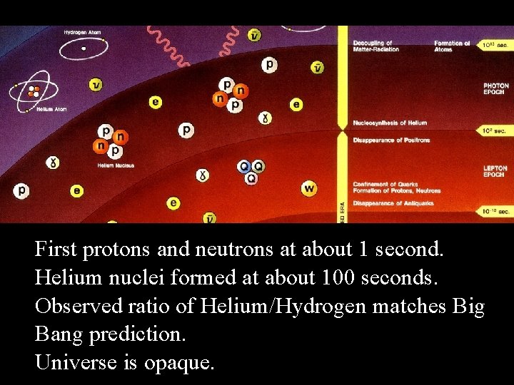 Big Bang First protons and neutrons at about 1 second. Helium nuclei formed at