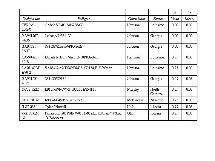 Designation Pedigree Contributor IT % Source Mean TERRAL LA 841 GA 8665 -D 4/GA