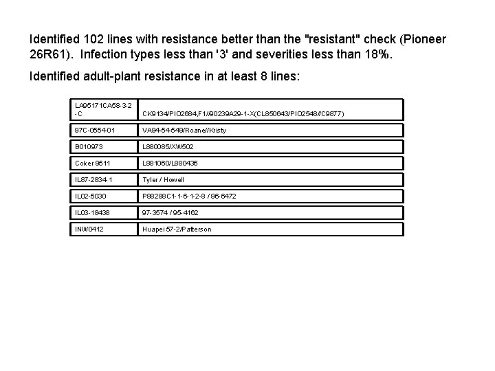 Identified 102 lines with resistance better than the "resistant" check (Pioneer 26 R 61).