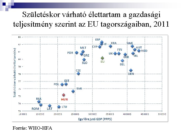 Születéskor várható élettartam a gazdasági teljesítmény szerint az EU tagországaiban, 2011 Forrás: WHO-HFA 