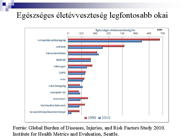 Egészséges életévveszteség legfontosabb okai Forrás: Global Burden of Diseases, Injuries, and Risk Factors Study