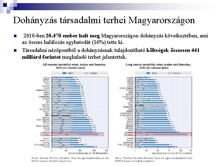 Dohányzás társadalmi terhei Magyarországon n n 2010 -ben 20. 470 ember halt meg Magyarországon