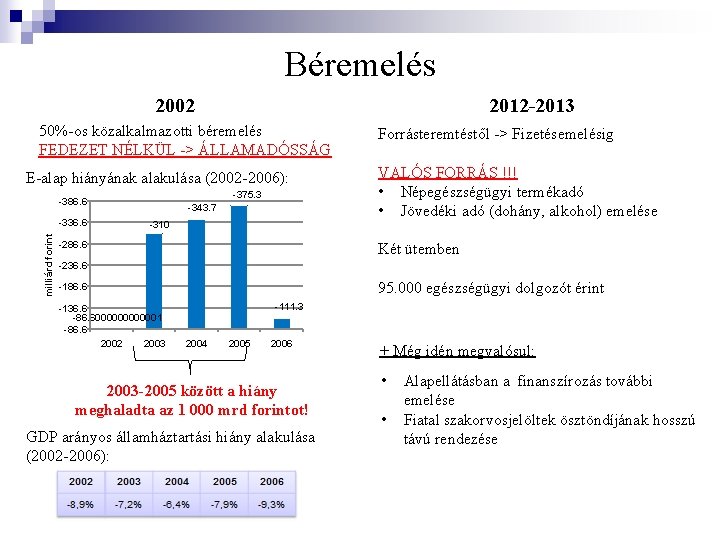 Béremelés 2002 2012 -2013 50%-os közalkalmazotti béremelés FEDEZET NÉLKÜL -> ÁLLAMADÓSSÁG E-alap hiányának alakulása