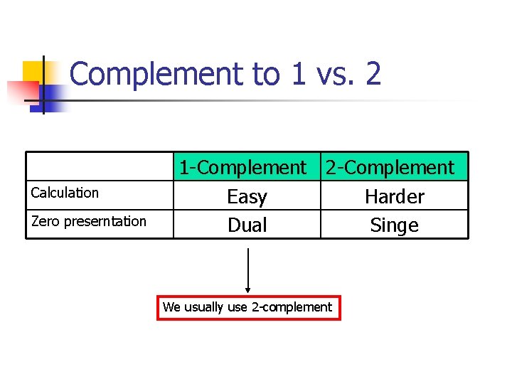 Complement to 1 vs. 2 Calculation Zero preserntation 1 -Complement 2 -Complement Easy Harder