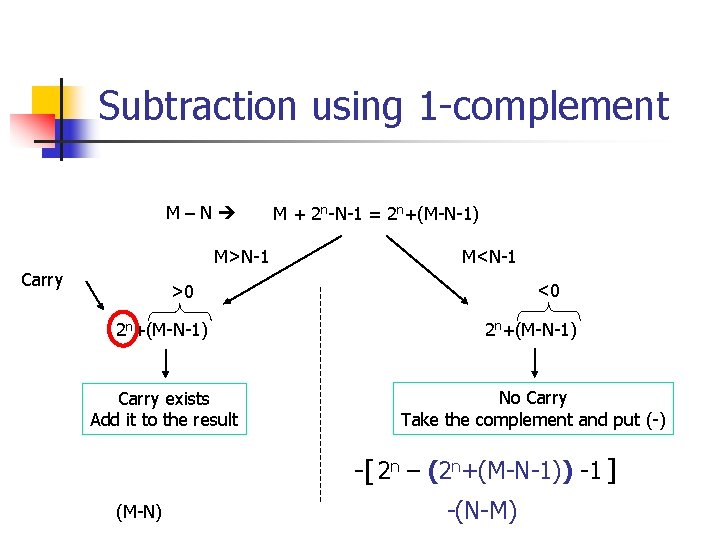 Subtraction using 1 -complement M–N M>N-1 Carry M + 2 n-N-1 = 2 n+(M-N-1)