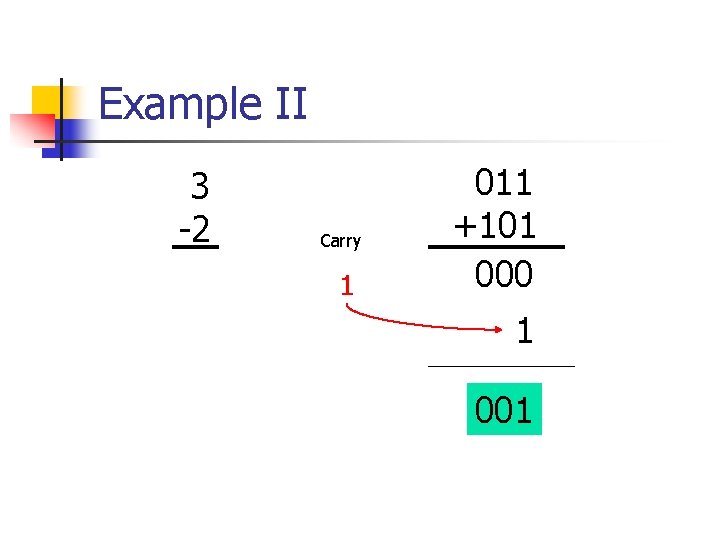 Example II 3 -2 Carry 1 011 +101 000 1 001 