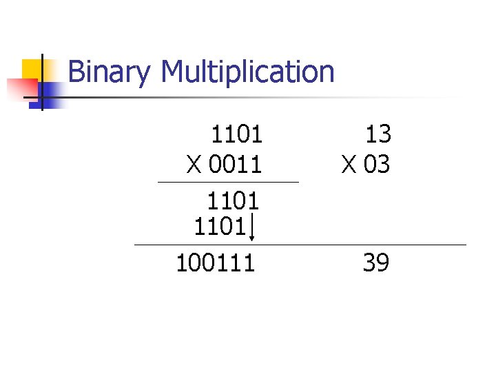 Binary Multiplication 1101 X 0011 1101 100111 13 X 03 39 