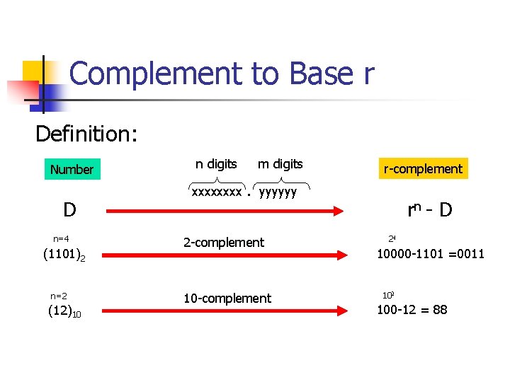 Complement to Base r Definition: Number D n=4 (1101)2 n=2 (12)10 n digits xxxx