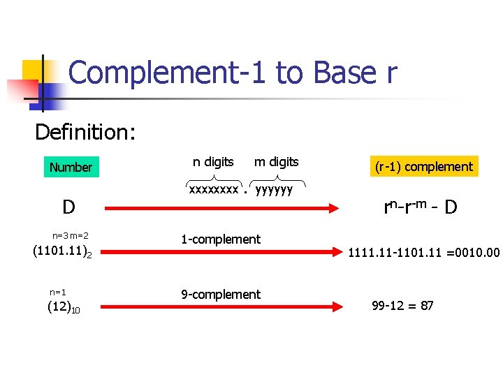 Complement-1 to Base r Definition: Number D n=3 m=2 (1101. 11)2 n=1 (12)10 n