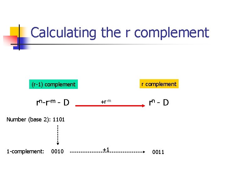 Calculating the r complement (r-1) complement rn-r-m - D +r-m rn - D +1