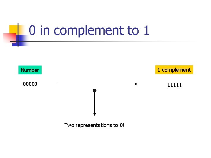 0 in complement to 1 Number 1 -complement 00000 11111 Two representations to 0!