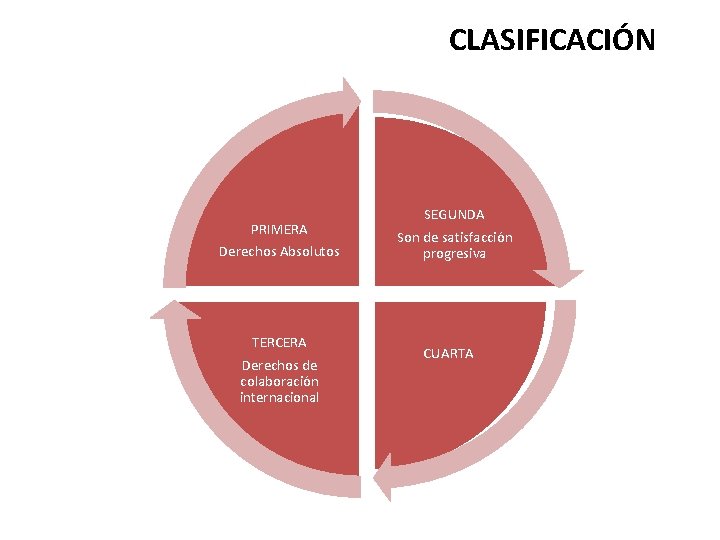 CLASIFICACIÓN PRIMERA Derechos Absolutos TERCERA Derechos de colaboración internacional SEGUNDA Son de satisfacción progresiva