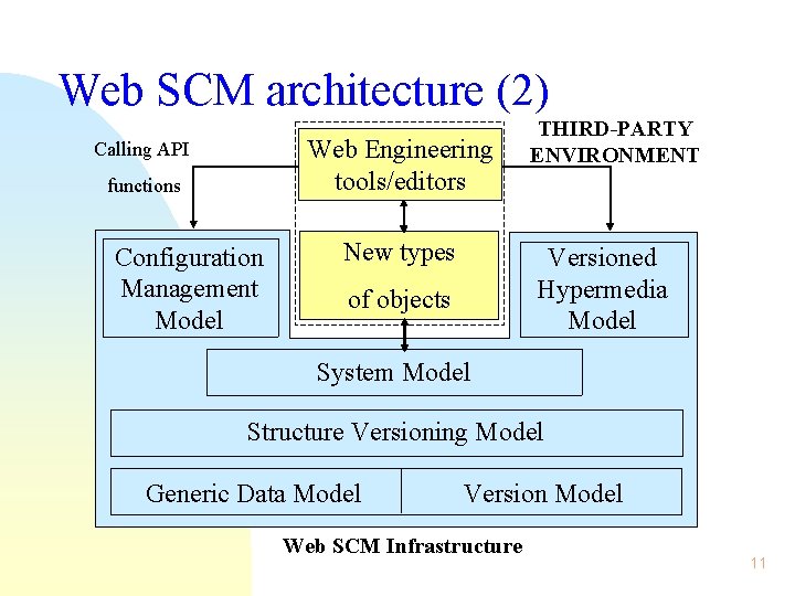 Web SCM architecture (2) Web Engineering tools/editors Calling API functions Configuration Management Model New