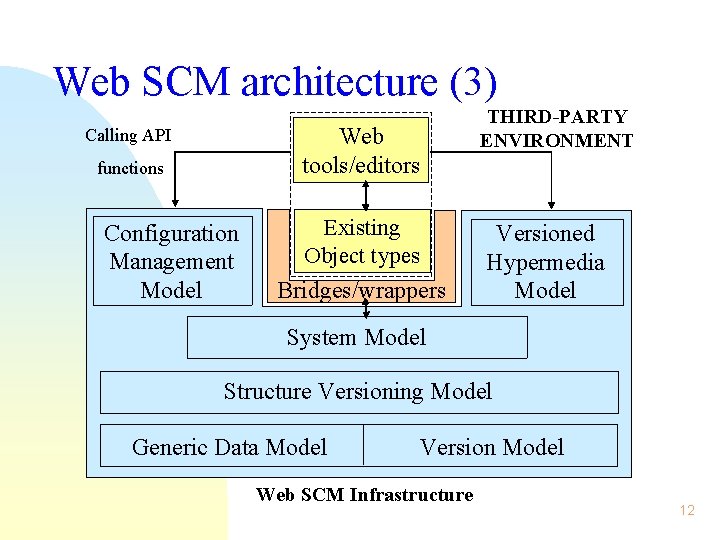 Web SCM architecture (3) Web tools/editors Calling API functions Configuration Management Model Existing Object