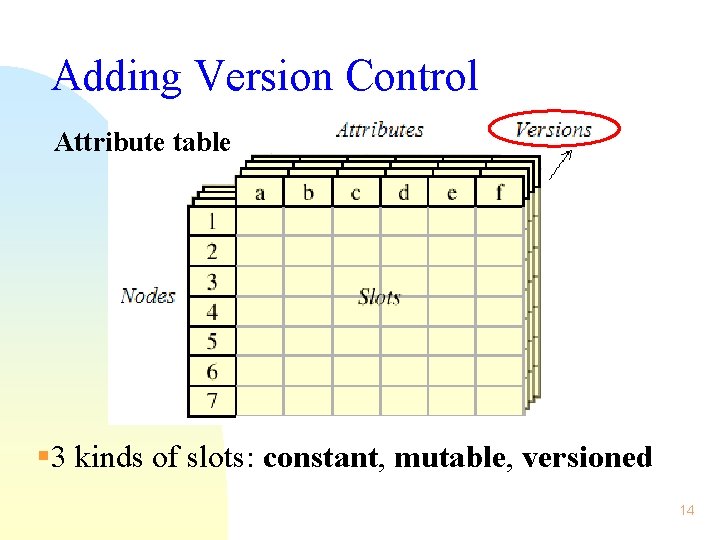 Adding Version Control Attribute table § 3 kinds of slots: constant, mutable, versioned 14