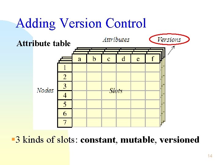 Adding Version Control Attribute table § 3 kinds of slots: constant, mutable, versioned 14