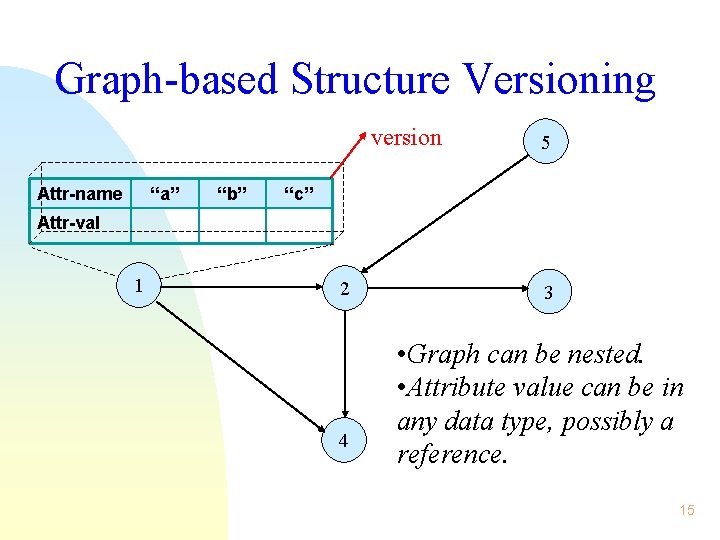 Graph-based Structure Versioning version Attr-name “a” “b” 5 “c” Attr-val 1 2 4 3