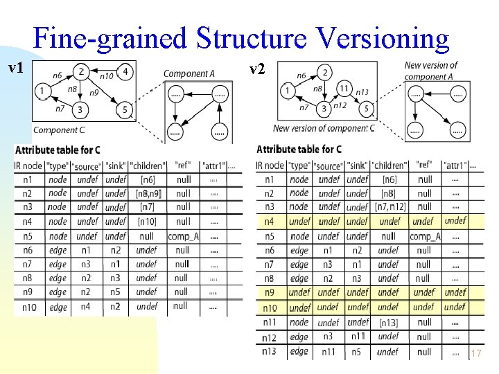 Fine-grained Structure Versioning v 1 v 2 17 