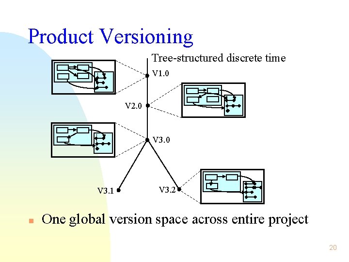 Product Versioning Tree-structured discrete time V 1. 0 V 2. 0 V 3. 1